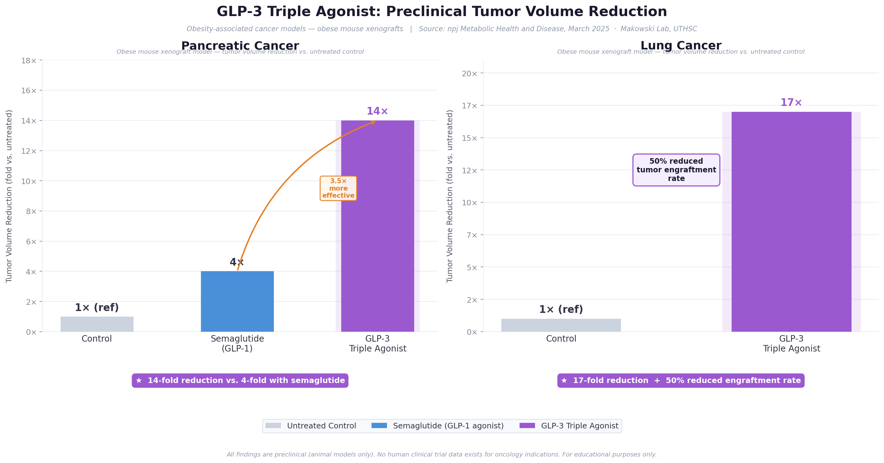 glp3 cancer tumor reduction data